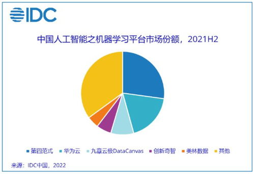 2021年中國人工智能應用軟件開發市場 規模突破52.8億美元，技術創新驅動行業變革
